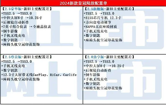 有望6月1日上市 2024款王冠陆放确立曝光